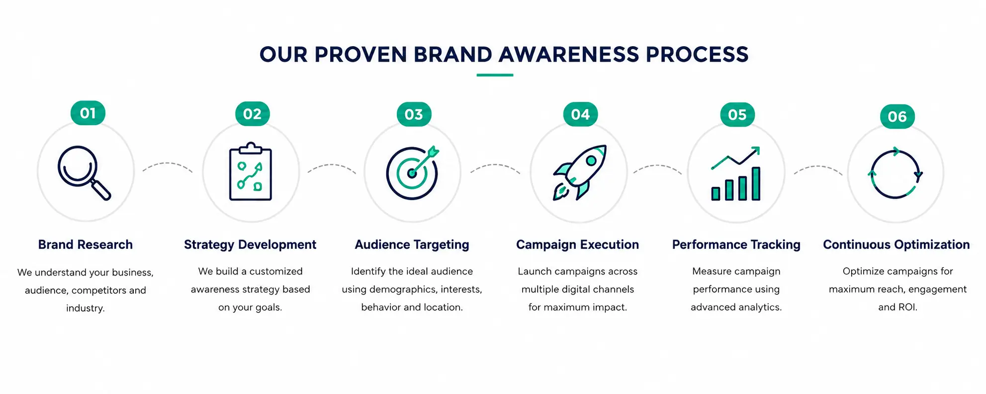 Brand Awareness