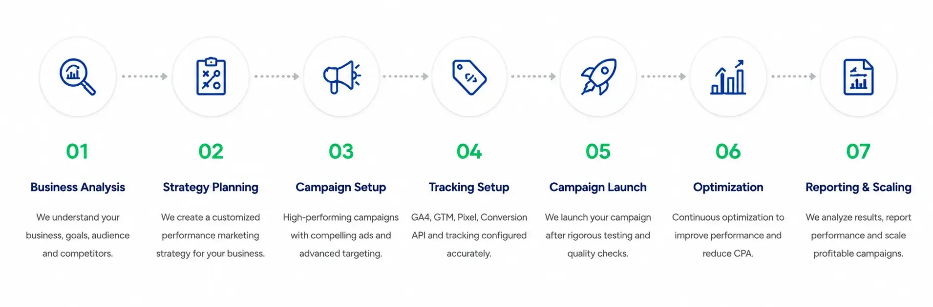 Performance Marketing Services